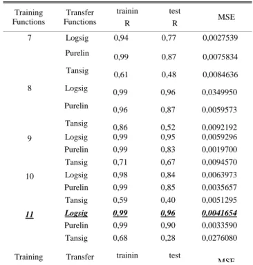Table 5.  3-3-1 Summary of training and transfer functions used for  removal efficiency  Training  Functions  Transfer  Functions  trainin  R  test  R  MSE  7  Logsig  0,98  0,93  0,0078904  Purelin  0,89  0,58  0,0052331  Tansig  0,93  0,86  0,0044014  8 