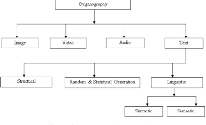 Figure 1. Categories of steganography 