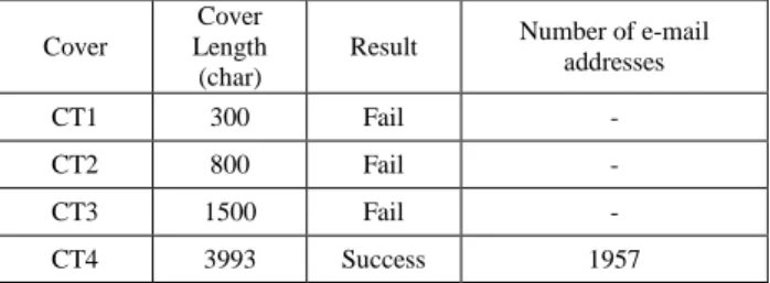 Table 1. Applying text message (200 char) to different cover text 