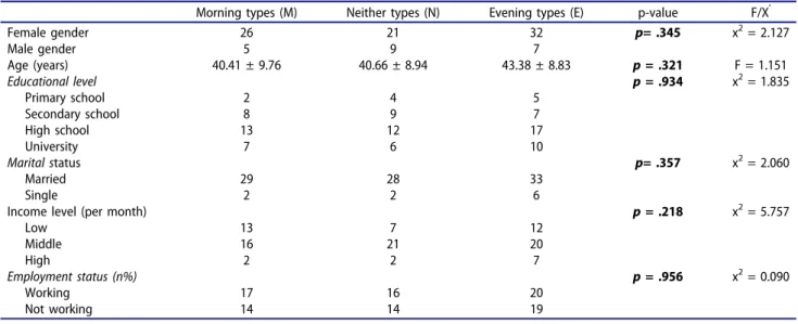 Table 1. Comparison of descriptive statistics between chronotype preferences (analysis of variance and chi-square test).
