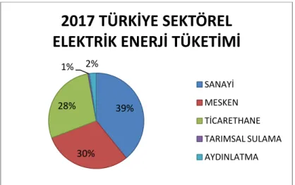 Şekil 1.2017 yılı itibariyle Türkiye’de sektörel elektrik enerji tüketim oranları  Figure 1.Sectoral electricity energy consumption rates in Turkey as of 2017 