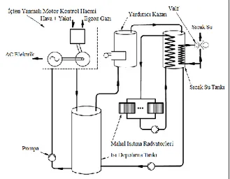 Şekil 2. İçten Yanmalı Motor Bazlı Mikro Kojenerasyon Sisteminin Şematik Gösterimi (Asaee ve  diğ., 2015) 