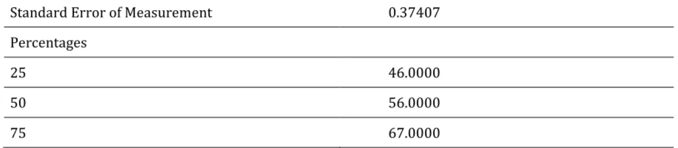 Table 11. Percentiles of ECCS according to months 