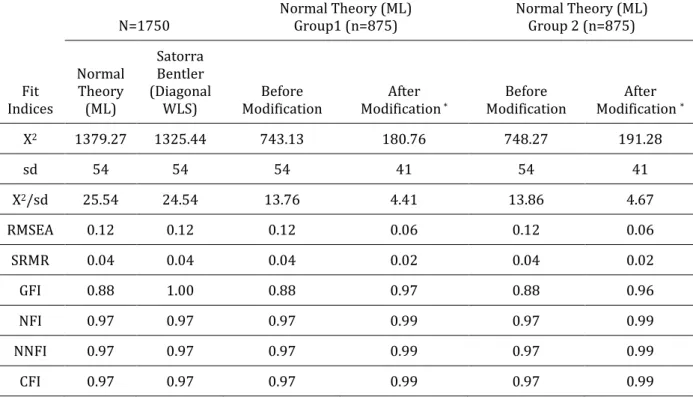 Table 3. Fit Index results of the confirmatory factor analysis of ECCS  