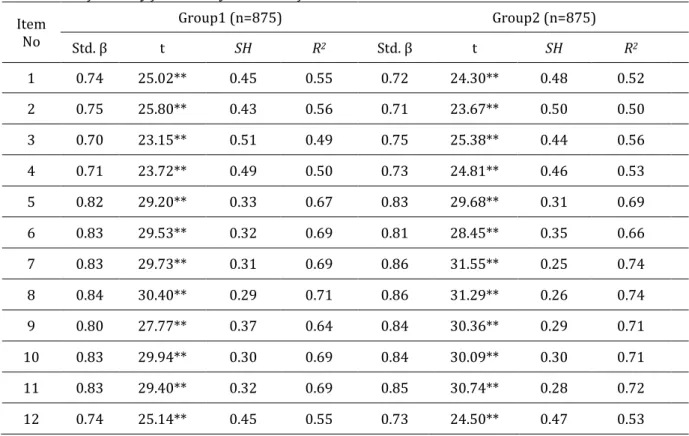 Table 4. Confirmatory factor analysis results of ECCS   Item  No  Group1 (n=875)  Group2 (n=875)  Std