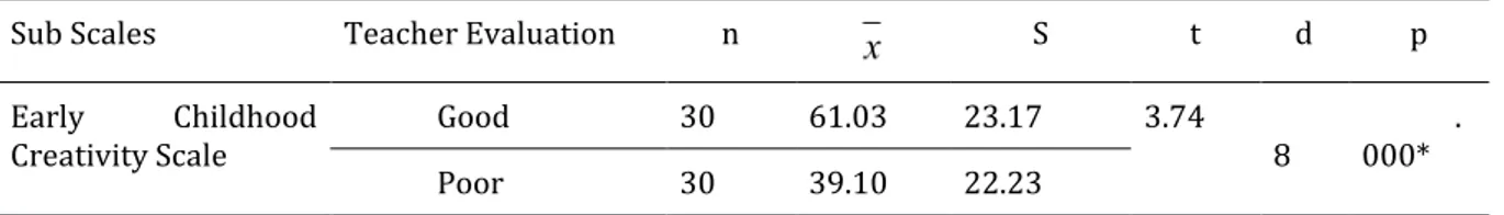 Table 5. According to teachers’ evaluation score averages, standard deviation and t-test results belonging to  EECS  