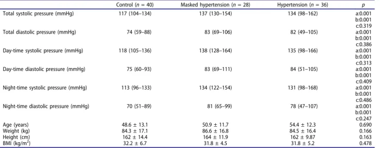 Table 1. Blood pressure measurements and demographic data of all groups.