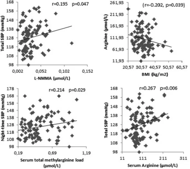Figure 2. Correlations for serum arginine and methylated arginines with blood pressures and body-mass index.