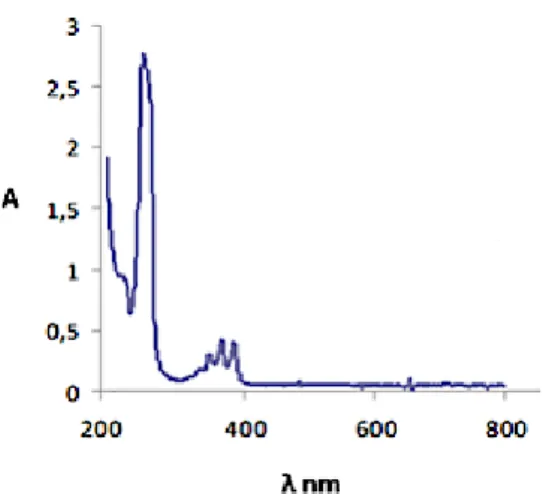Şekil 4. (E)-N-(Naftalin-9-ilmetilen)-2-(1,4,7,10-tetraazabisiklo[8.2.2]tetradekan-4-il)-etanamin (4)  makromolekülünün UVvis spektrumu