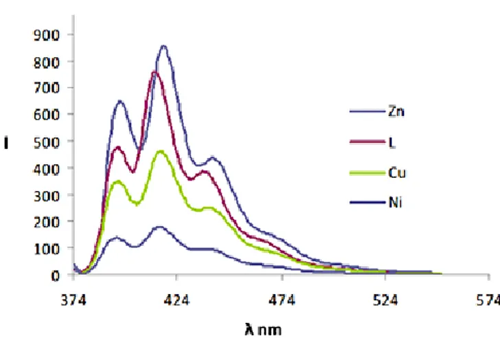 Şekil 5.Ligant 4 ve Zn (II), Cu (II), Ni (II) komplekslerinin (1 x 10 -4  M, su) floresans spektrumu  (λ uyarılma  = 270 nm)