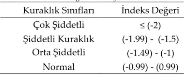 Çizelge 2.EKİ değerine göre kuraklık sınıfları  Table 2. Drought classes by EDI values 
