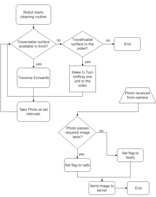 Figure 2. Flowchart of the process of the robot’s cleaning and detecting routine  Robot Operation and Cleaning Effectiveness Test 