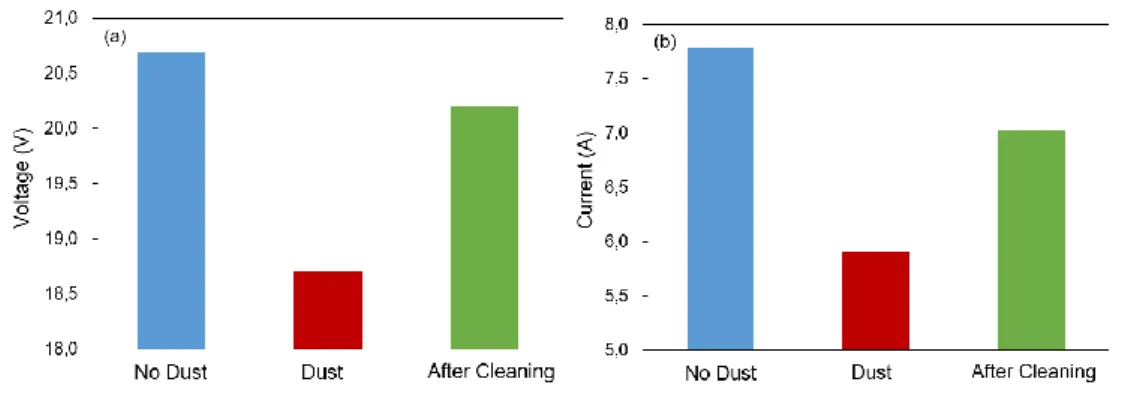 Figure 6. Voltage and ampere change after cleaning  Image Analysis Detection 