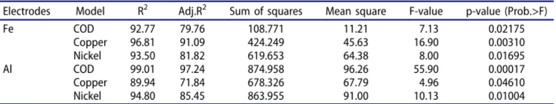 Table 5. The results of ANOVA for response surface of the quadratic model for the used electrodes.