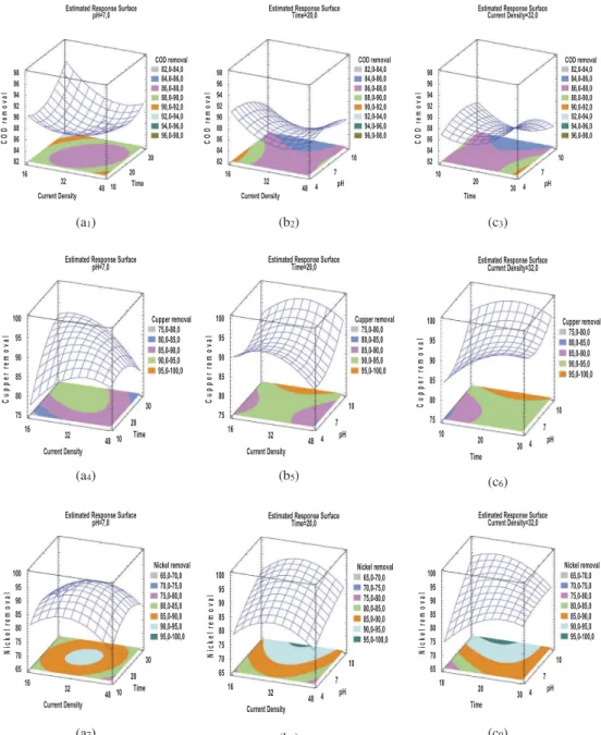 Figure 3. Three-dimensional graphs for COD, copper, and nickel at Fe electrode (a) current density vs