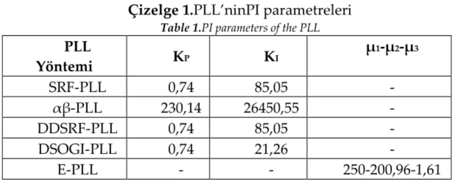 Çizelge 1.PLL’ninPI parametreleri  Table 1.PI parameters of the PLL  PLL  Yöntemi  K P K I μ 1 -μ 2 -μ 3 SRF-PLL  0,74  85,05  -    -PLL  230,14  26450,55  -  DDSRF-PLL  0,74  85,05  -  DSOGI-PLL  0,74  21,26  -  E-PLL  -  -  250-200,96-1,61 