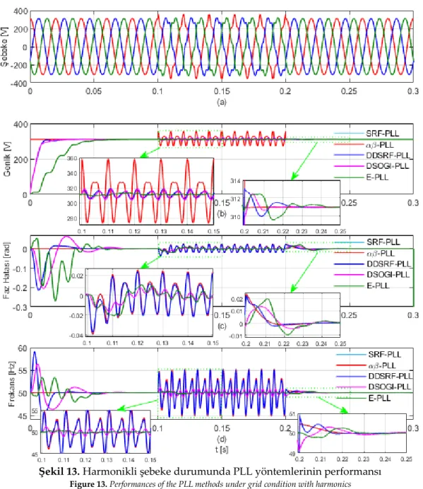 Şekil 13. Harmonikli şebeke durumunda PLL yöntemlerinin performansı  Figure 13. Performances of the PLL methods under grid condition with harmonics  Değişken Frekanslı Şebeke Durumu (Frequency Changes Grid Condition)