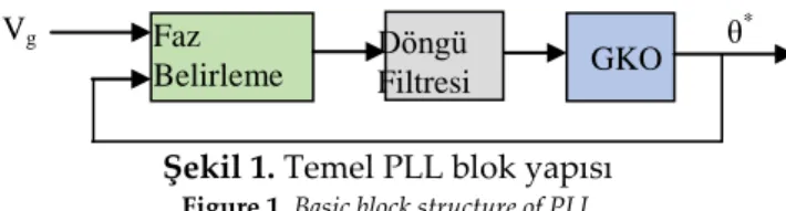 Şekil 1. Temel PLL blok yapısı   Figure 1. Basic block structure of PLL 