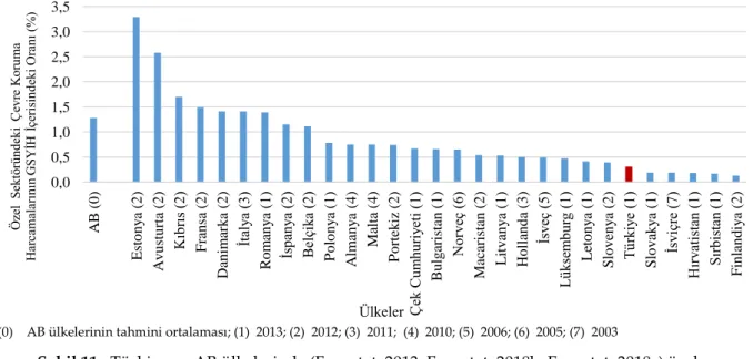 Figure 10. The proportion of environmental protection expenditure in GDP in the public sectors in Turkey, EU (Eurostat, 2018a; 