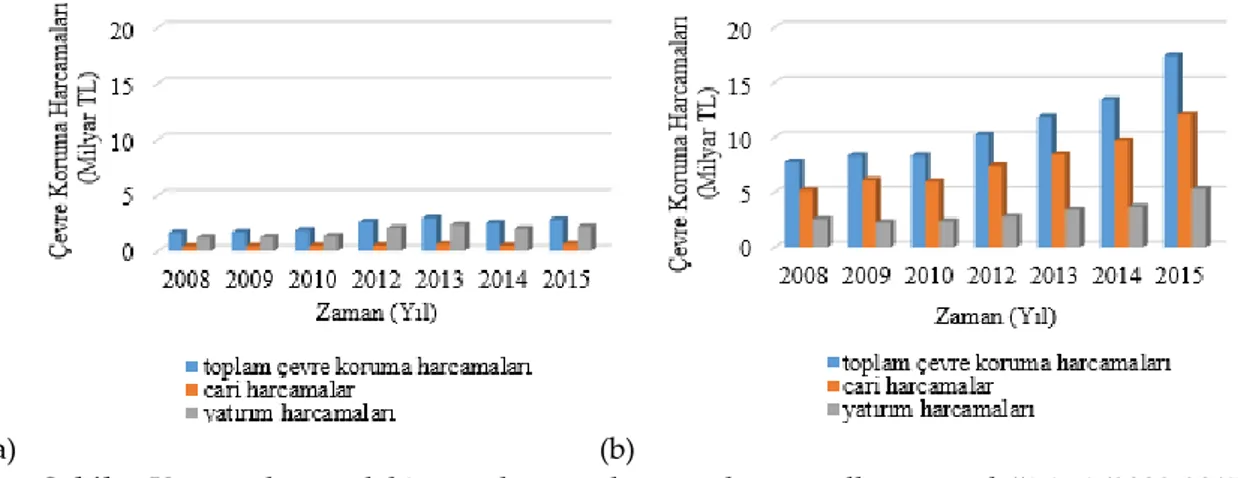 Şekil 2. Kamu sektöründeki çevre koruma harcamalarının yıllara göre değişimi (2008-2015): 