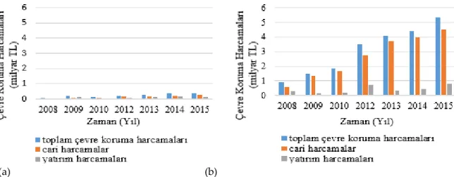 Şekil 5. Özel sektördekiçevre koruma harcamalarının yıllara göre değişimi (2008-2015):(a)OSB; 