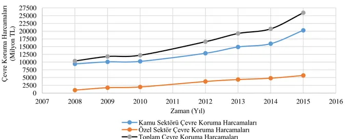 Şekil 7. 2008-2015 yılları arasında kamu ve özel sektördeki çevre koruma harcamalarının değişimi  Figure 7