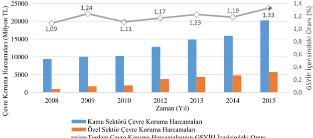 Şekil 9. Türkiye’de kamu ve özel sektördeki çevre koruma harcamalarının GSYİH içerisindeki  oranları (2008-2015) 