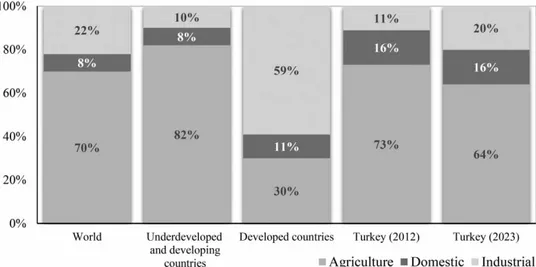 Figure 1 | Sectoral water uses and distribution according to the country levels and Turkey’s position.