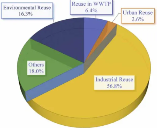 Figure 5 shows the distribution of existing tertiary treat- treat-ment processes for reuse of wastewater in Turkey including the usage of ﬁltration processes such as pressurized  multi-media sand ﬁlter, rapid sand ﬁlter, mechanical ﬁlter, and disc ﬁlter to