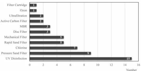 Figure 5 | The distribution of the constructed tertiary treatment processes across the country.