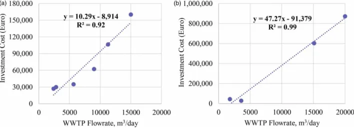 Figure 7 | Additional investment cost of processes constructed after secondary treatment of WWTPs for wastewater reclamation: (a) UV processes, (b) pressurized multimedia sand ﬁlters.