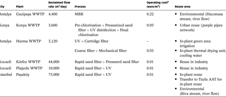 Table 3 | Selected water reclamation and reuse plants operated in Turkey