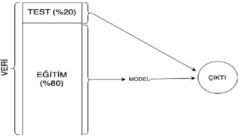 Şekil 6. Veri bölme yöntemi yapısı  Figure 6. Data division method structure