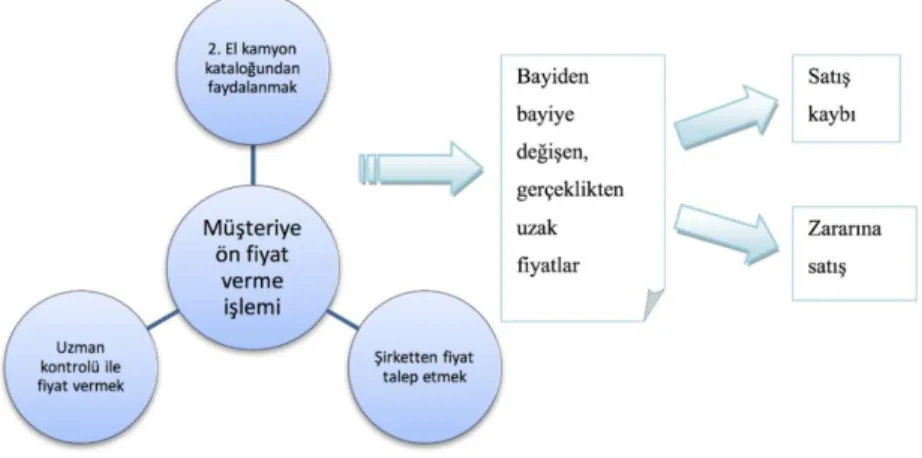 Şekil 1. Ön fiyatlama süreci 