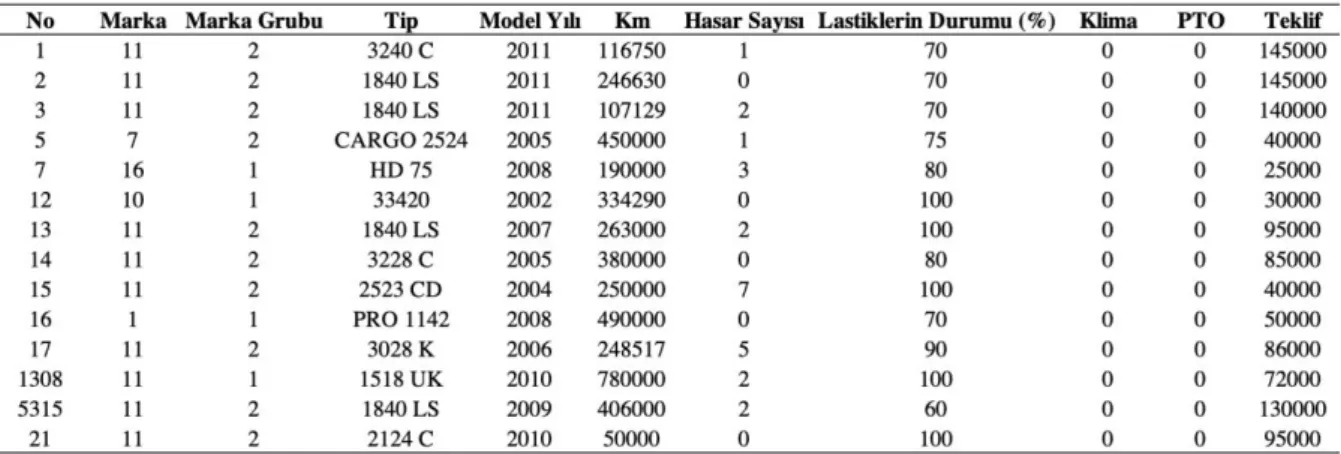 Çizelge 2. Veri setinin analiz edilmeye uygun son hali  Table 2. Final version of the dataset suitable for analysis 