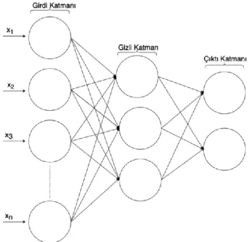 Şekil 4. Yapay sinir ağı modeli  Figure 4. Artificial neural network model