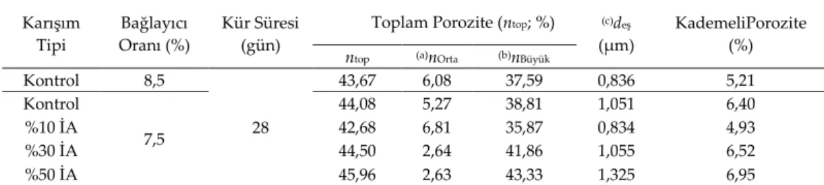 Çizelge 5. MIP testine ait teknik parametreler  Table 5. The technical parameters of MIP test  Karışım  Tipi  Bağlayıcı  Oranı (%)  Kür Süresi (gün) 