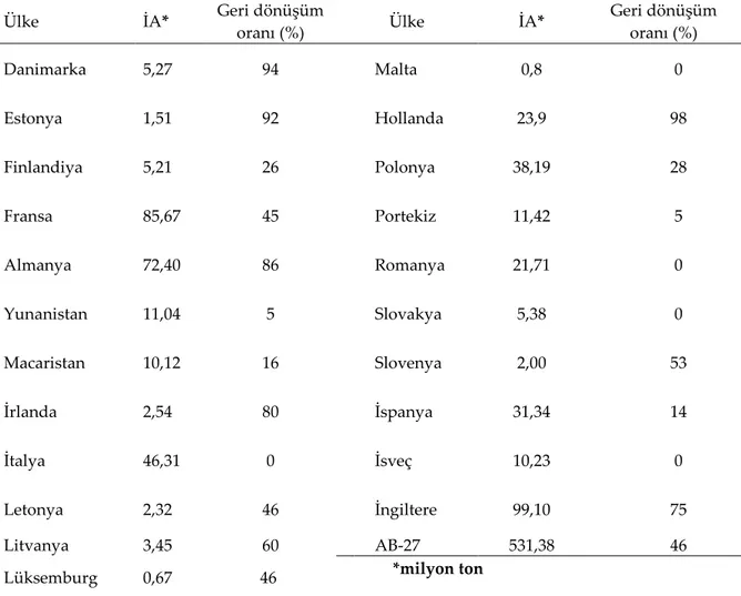 Çizelge 1. AB ülkelerinde açığa çıkan İA ve geri dönüşüm oranları (European Commission, 2011; 