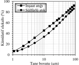 Şekil 2. İA ve sülfürlü atığın tane boyutu dağılımları  Figure 2. The grain size distribution of CDW and sulphide tailings 
