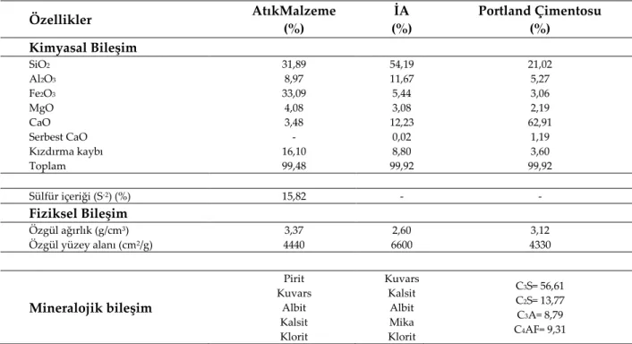 Çizelge 2. Atık malzeme, İA ve bağlayıcının fiziksel, kimyasal ve mineralojik özellikleri  Table 2