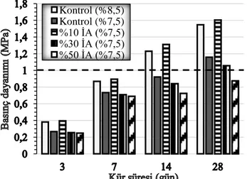 Şekil 5. İnşaat atığı ikamesinin ÇMD’nin basınç dayanımına etkisi  Figure 5. Effect of CDW on the UCS of CPB 