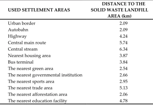 Table 1. The distances of existing settlement areas to the solid waste landfill area according to land use  properties in Nigde province 