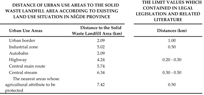 Table 2. Comparison with the values in the legal legislation of existing the solid waste landfill area in  Nigde province 