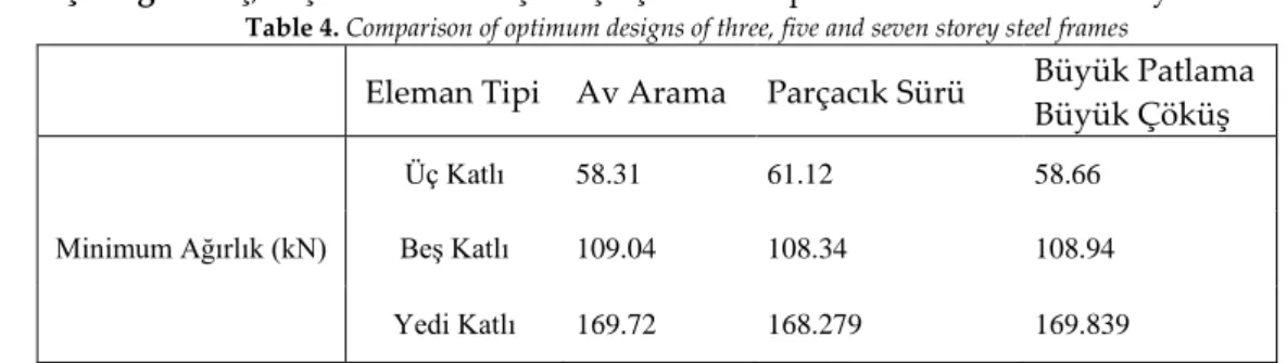 Çizelge 4. Üç, Beş ve Yedi katlı çelik çerçevelerin optimum tasarımlarının kıyaslanması  Table 4