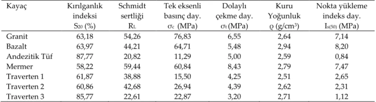 Çizelge 1. Kayaçların fiziksel ve mekanik özellikleri Table 1. Physical and mechanical properties of rock samples 