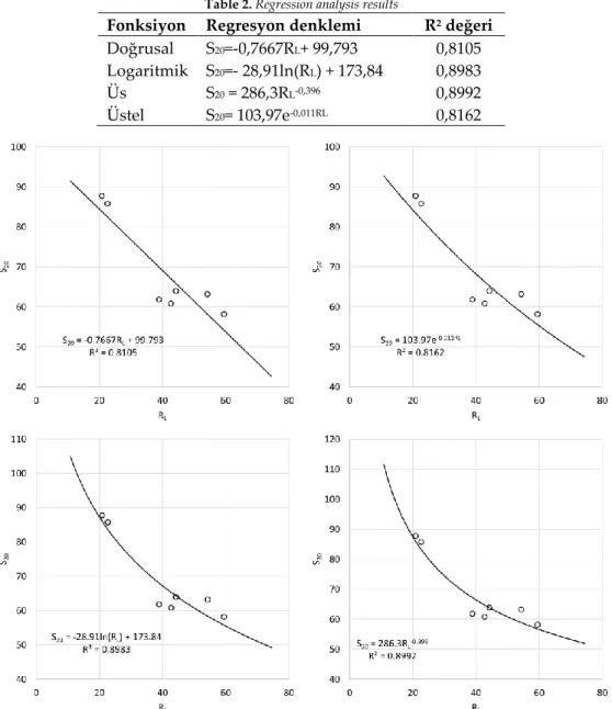 Çizelge 2. Verilerin regresyon analizi sonuçları Table 2. Regression analysis results