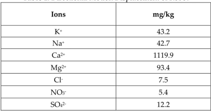 Table 1. Directional Motion Displacement of Robot 