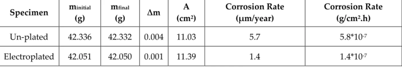 Table 4. The voltammeter readings in the system for electroplated and un-plated steel specimens  Specimen  Voltammeter reading (V) 