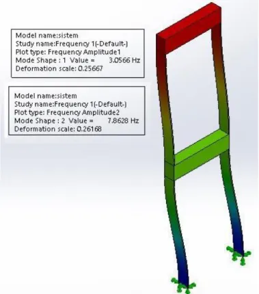 Şekil 2. SolidWorks yazılımı ile sistemin frekans analizi  Figure 2. Frequency analysis of the system with SolidWorks 