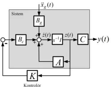 Şekil 5. Durum geri besleme kontrol sisteminin blok şeması  Figure 5. Block diagram of the state feedback control system